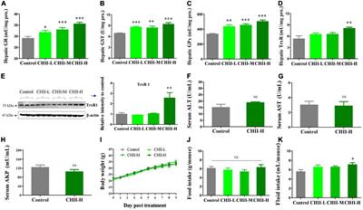 Antioxidant, antihyperglycemic, and antihyperlipidemic properties of Chimonanthus salicifolius S. Y. Hu leaves in experimental animals: modulation of thioredoxin and glutathione systems, renal water reabsorption, and gut microbiota